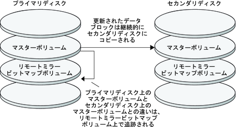 image:プライマリディスクのマスターボリュームからセカンダリディスクのマスターボリュームへのリモートミラー複製を示す図