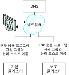 image: 그림에서는 DNS가 클라이언트를 클러스터에 매핑하는 방법을 보여 줍니다. 
