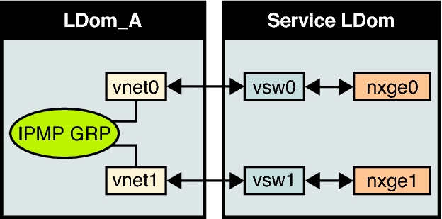 image:Diagram shows two virtual networks connected to separate virtual switch instances as described in the text.