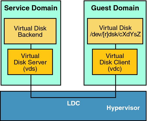 image:Diagram shows how virtual disk elements, which include components in the guest and service domains, communicate through the logical domain channel.