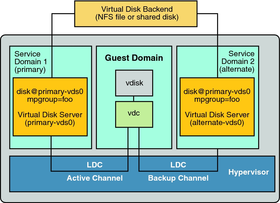 image:Shows how multipathing group, foo, creates a virtual disk, whose back end is accessible from the primary and alternative service domains.