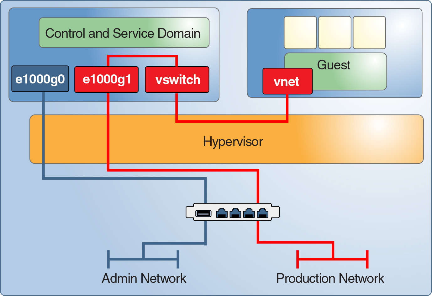 image:Graphic shows how discrete network interfaces support a dedicated management network for the control domain and a production network for the guests.