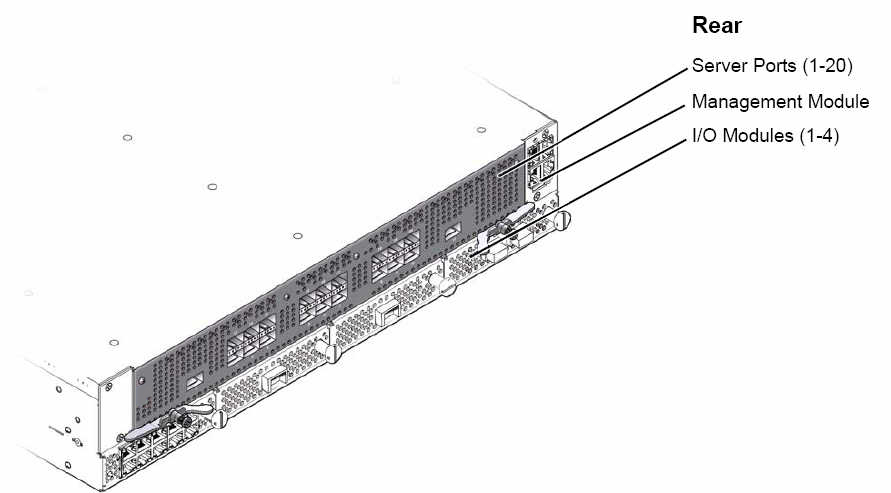 image:Figure shows the rear of the chassis has 20 server ports, a management module, and four I/O modules.