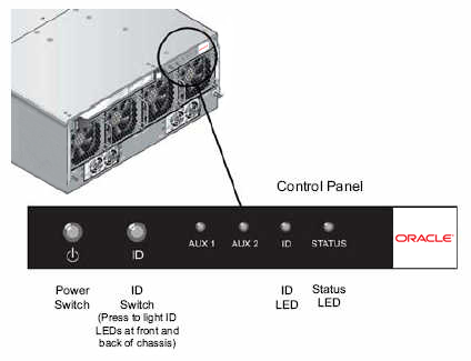 image:Figure shows the control panel has a power switch, ID switch, and LEDs for AUX1, AUX2, ID, and Status.