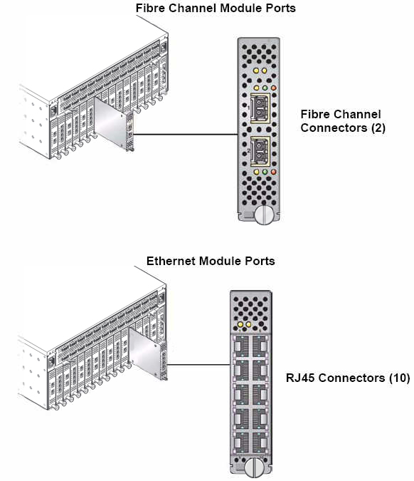 image:Figure shows two connectors on the fibre channel module. The Ethernet module has two rows of five RJ45 connectors each.