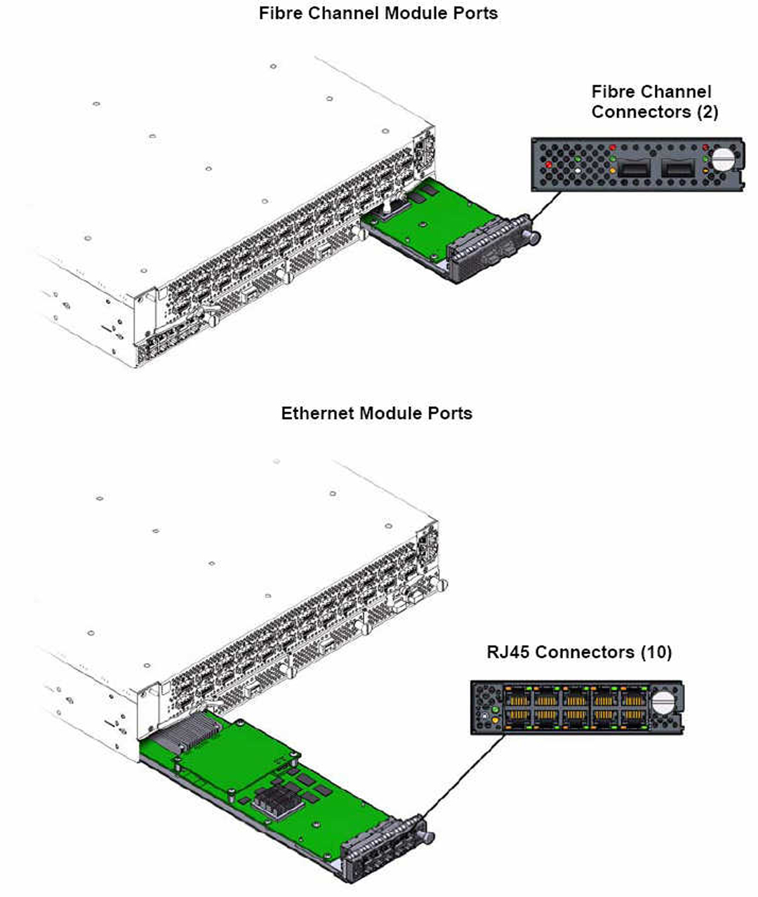 image:Figure shows two connectors on the fibre channel module. The Ethernet module has two rows of five RJ45 connectors.