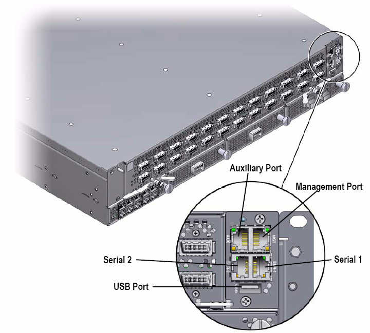 image:Figure shows the Auxiliary port left of the Management Port in the top row, above Serial 2, Serial 1, and USB ports.