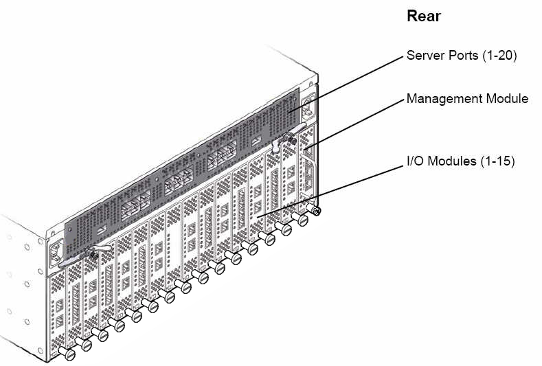 image:Figure shows the rear of the chassis has 20 server ports, 15 I/O modules, and a management module in slot 16.