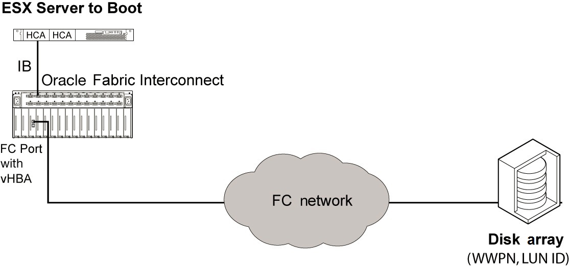 image:This figure shows the booting process for an ESXi server using the                             SAN boot method.