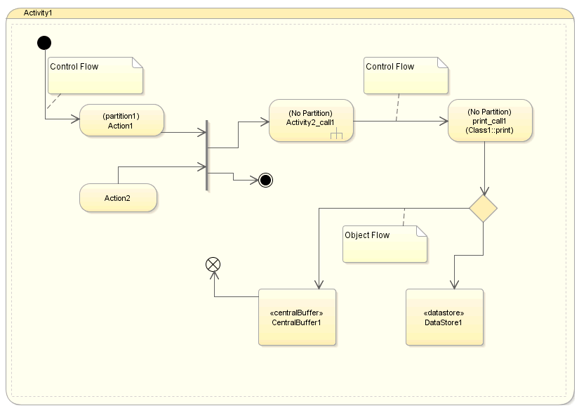 アクティビティ図の例