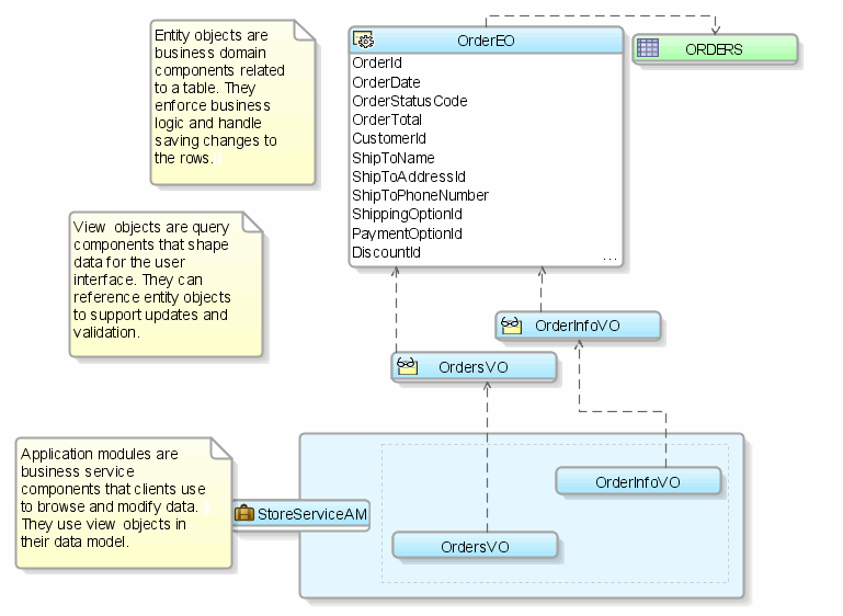 ADF Business Componentsによるデータ・アクセスおよび検証の図