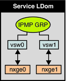 image:Le schéma représente comment deux interfaces de commutateur réseau sont configurées comme membre d'un groupe IPMP comme décrit dans le texte.