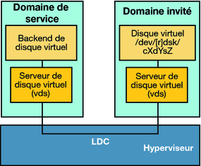 Le schéma montre comment les éléments de disque virtuel, qui comprennent les composants des domaines invité et de service, communiquent via le canal du domaine logique. image:Le schéma montre comment les éléments de disque virtuel, qui comprennent les composants des domaines invité et de service, communiquent via le canal du domaine logique.