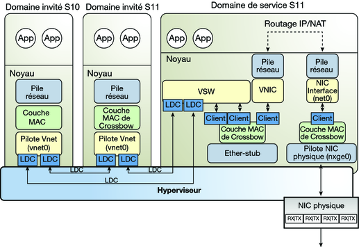 image:Le schéma représente un routage de réseau virtuel Oracle Solaris 11 comme décrit dans le texte.