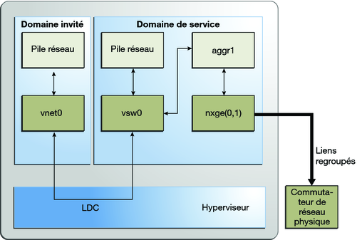 image:Le schéma montre comment configurer un commutateur virtuel pour utiliser un groupement de liaisons comme décrit dans le texte.