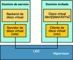 El diagrama muestra cómo los elementos del disco virtual, que incluyen componentes en los dominios invitados y de servicio, se comunican a través del canal de dominio lógico. image:El diagrama muestra cómo los elementos del disco virtual, que incluyen componentes en los dominios invitados y de servicio, se comunican a través del canal de dominio lógico.