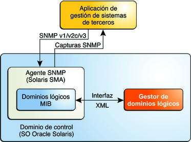 image:Diagrama que muestra la interacción entre el agente SNMP de Solaris, Logical Domains Manager y una aplicación de gestión de sistemas de otro proveedor.