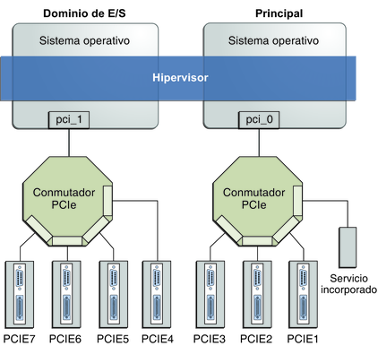 image:El diagrama muestra cómo asignar un bus PCIe a un dominio de E/S.