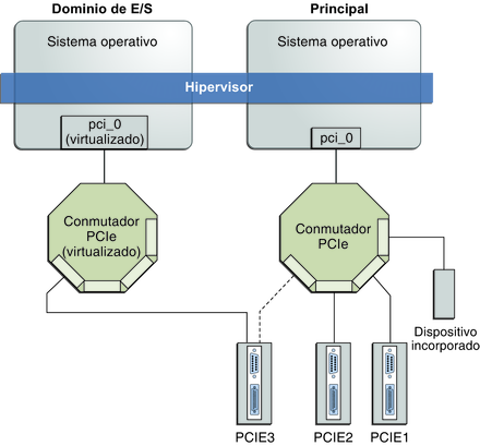image:El diagrama muestra cómo asignar un dispositivo de punto final PCIe a un dominio de E/S.