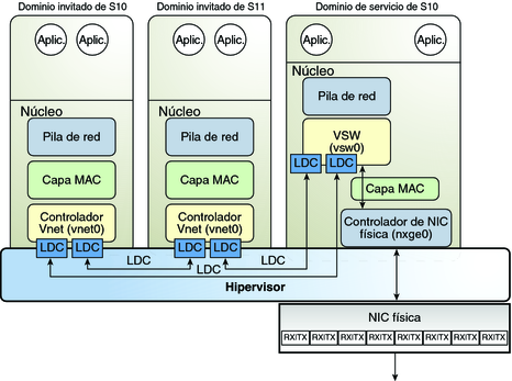 image:En el diagrama se muestra cómo configurar una red virtual en Oracle Solaris 10 como se describe en el texto.