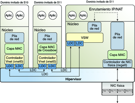 image:El diagrama muestra el enrutamiento de red virtual de Oracle Solaris 10 como se describe en el texto.
