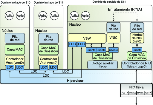 image:El diagrama muestra el enrutamiento de red virtual de Oracle Solaris 11 como se describe en el texto.