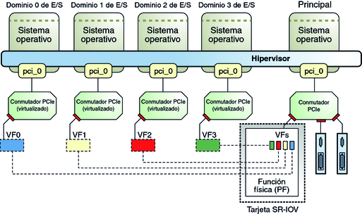 image:El diagrama muestra cómo utilizar funciones virtuales y físicas en un dominio de E/S.