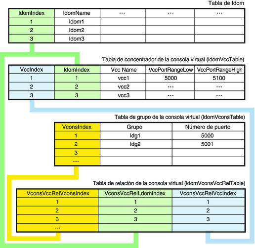 image:El diagrama muestra la relación entre las tablas de la consola virtual y la tabla de dominio.