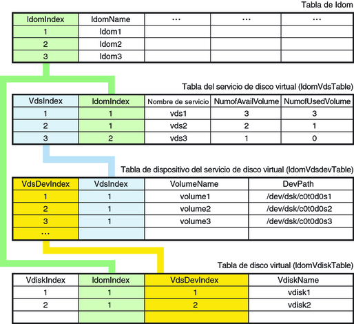 image:El diagrama muestra la relación entre las tablas de discos virtuales y la tabla de dominio.