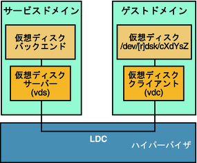 image:この図は、ゲストドメインおよびサービスドメインのコンポーネントを含めた仮想ディスクの要素が、論理ドメインチャネルを介してどのように通信するかを示しています。