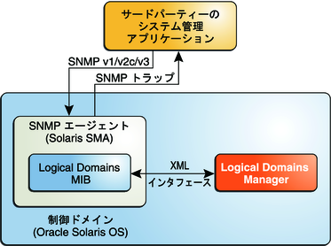 image:この図は、Solaris SNMP エージェント、Logical Domains Manager、およびサードパーティーのシステム管理アプリケーションの間のやり取りを示しています。