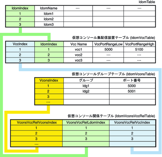 image:ダイアグラムは、仮想コンソールテーブルとドメインテーブルの間の関係を示しています。