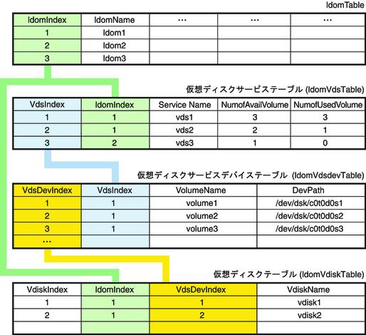 image:ダイアグラムは、仮想ディスクテーブルとドメインテーブルの間の関係を示しています。