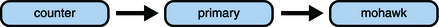 image:この図は、mohawk が primary に依存し、primary が counter に依存する、ドメインの依存関係の連鎖を示しています。