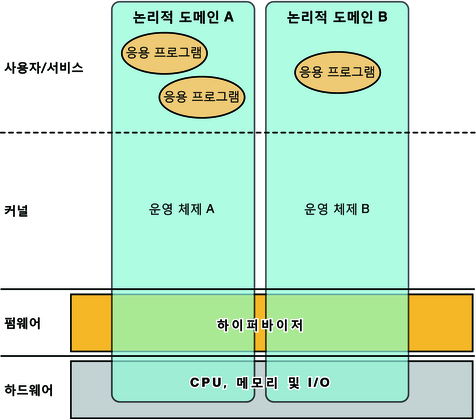 image:그래픽은 Logical Domains 기능을 구성하는 계층을 보여줍니다.