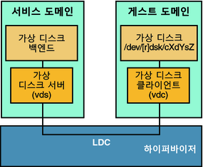 image:다이어그램은 게스트 및 서비스 도메인의 구성 요소를 포함하는 가상 디스크 요소가 논리적 도메인 채널을 통해 어떻게 통신하는지 보여줍니다.