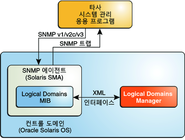 image:다이어그램은 Solaris SNMP 에이전트, Logical Domains Manager 및 타사 시스템 관리 응용 프로그램 사이의 상호 작용을 보여줍니다.