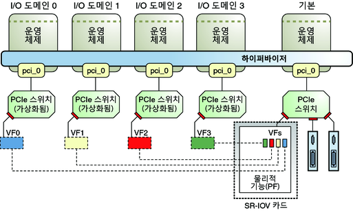 image:다이어그램은 I/O 도메인에서 가상 기능과 물리적 기능을 사용하는 방법을 보여줍니다.