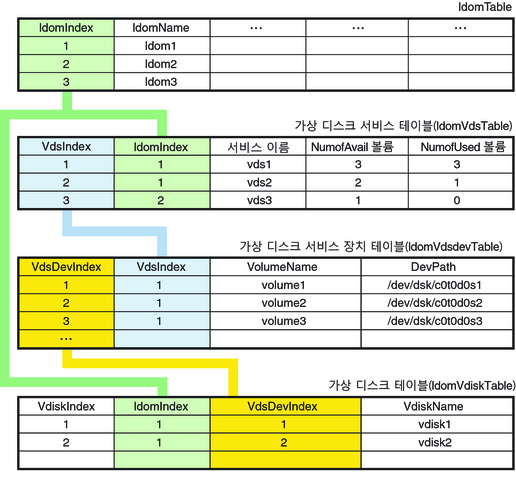 image:이 다이어그램은 가상 디스크 테이블과 도메인 테이블 간의 관계를 보여줍니다.