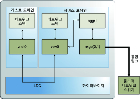 image:이 다이어그램은 텍스트에 설명된 것과 같이 링크 통합을 사용하도록 가상 스위치를 설정하는 방법을 보여줍니다.