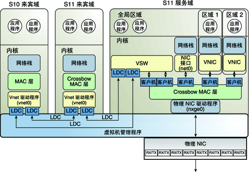 image:图中显示了如何如文本中所述在 Oracle Solaris 11 上设置虚拟网络。