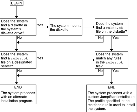 image:Das Flussdiagramm zeigt die Reihenfolge, in der das JumpStart-Programm nach Dateien sucht.