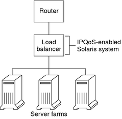 image:Das Topologiediagramm zeigt ein Netzwerk mit einem Diffserv-Router, einen IPQoS-konformen Load-Balancer und drei Serverfarmen.