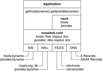 image:Das Diagramm zeigt die Beziehung zwischen NIS, NIS+, Dateien und der DNS-Datenbank und der nsswitch.conf-Datei.