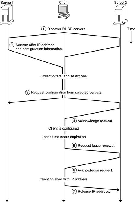 image:Das Diagramm zeigt den Kommunikationsablauf zwischen einem DHCP-Client und einem -Server. Die Beschreibung unter dem Diagramm erklärt die Reihenfolge.
