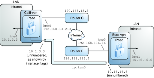 image:Das Diagramm zeigt Details eines VPN zwischen den Büros Europe und California.