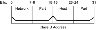 image:Das Diagramm zeigt, dass die Bit 0-15 den Netzwerkteil darstellen und die verbleibenden 16 Bit den Hostteil einer 32 Bit IPv4-Adresse der Klasse B.