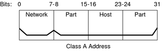 image:Das Diagramm zeigt, dass die Bit 0-7 die Netzwerkkomponente und die verbleibenden 24 Bit die Hostkomponente einer 32 Bit IPv4-Adresse der Klasse A darstellen.