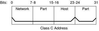 image:Das Diagramm zeigt, dass die Bit 0-23 den Netzwerkteil darstellen und die verbleibenden 8 Bit den Hostteil einer 32 Bit IPv4-Adresse der Klasse C. 
