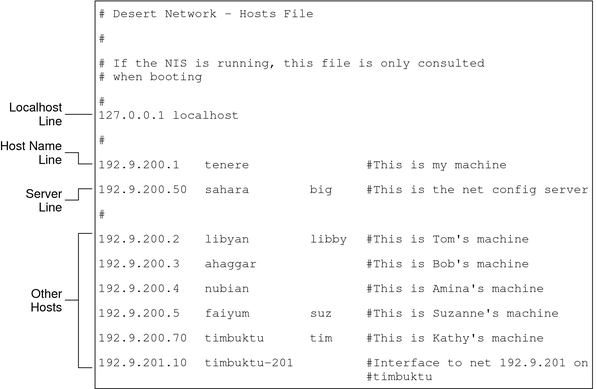 image:Zeigt, wie die hosts-Datei für ein System aussieht, das im lokale Dateien-Modus ausgeführt wird.